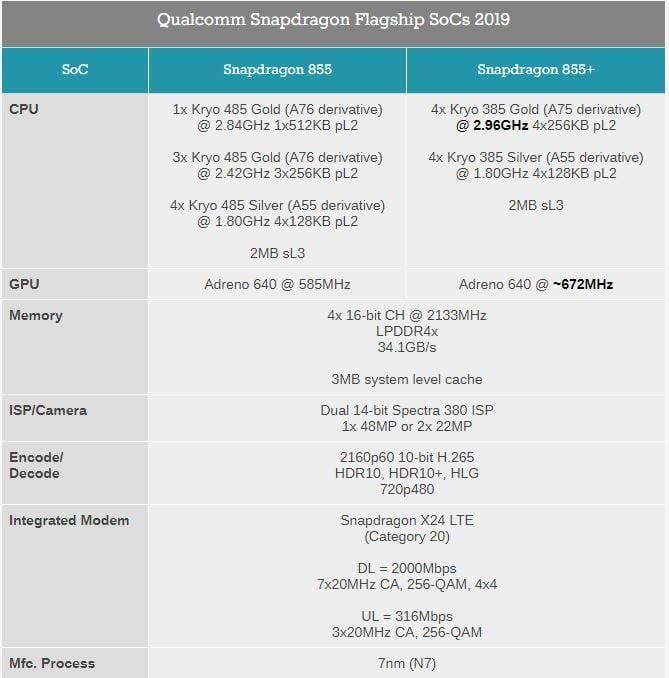 Qualcomm анонсировала выход Snapdragon 855 Plus 4 snimok 1