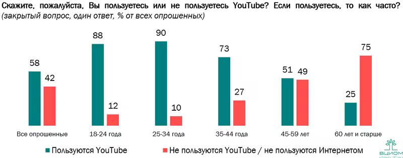 ВЦИОМ: "YouTube — "телевидение" XXI века" 1 График показывает, используют ли участники YouTube и как часто