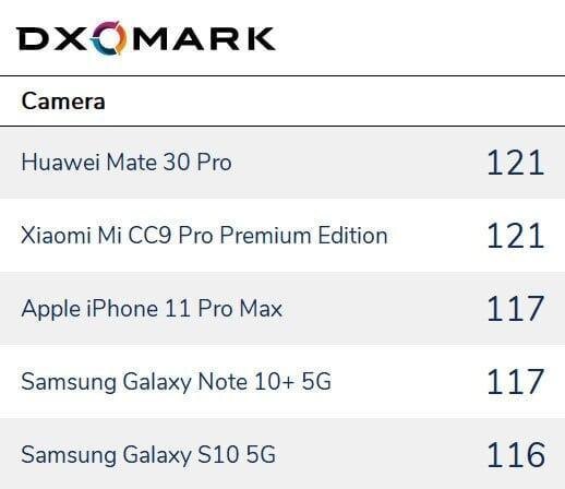 Лаборатория DXOMARK составила рейтинг лучших смартфонов для фотографов 5 v