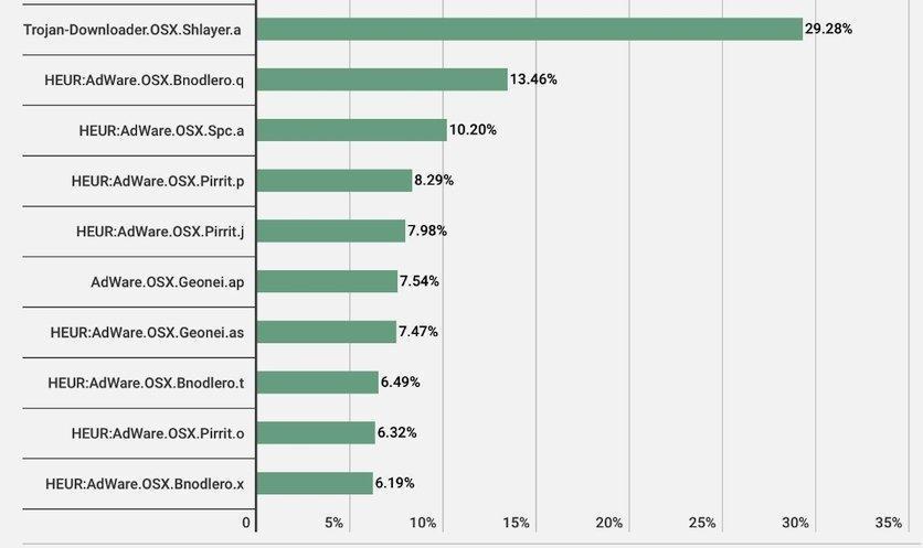 Пользователей на macOS атакует вирус, который устанавливает рекламные приложения 4