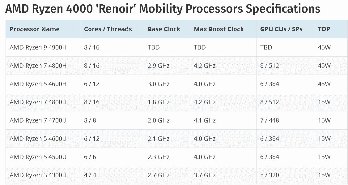 CES 2020. AMD представила серию процессоров AMD Ryzen 4000 Renoir 6 bezymjannyj