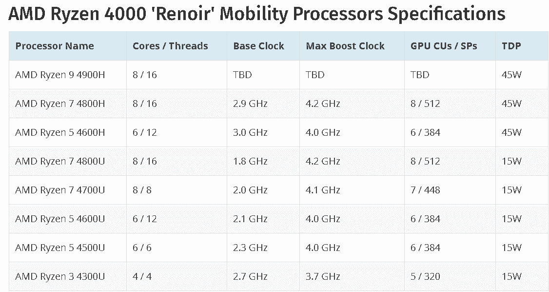 CES 2020. AMD представила серию процессоров AMD Ryzen 4000 Renoir 6 bezymjannyj