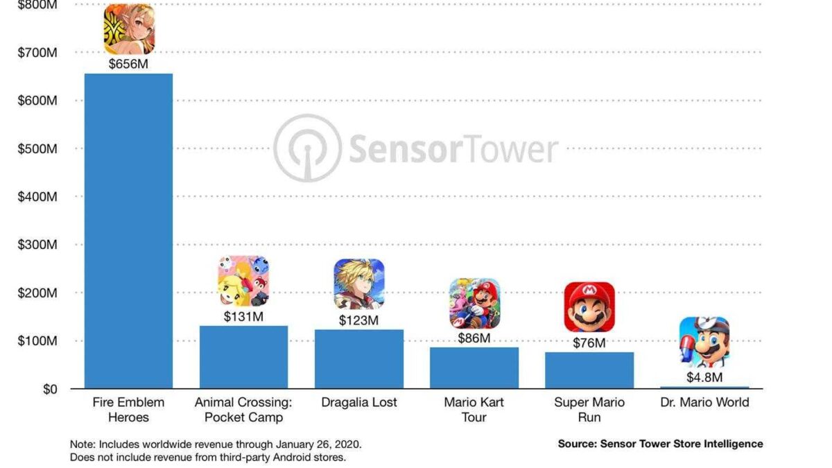 global player spending nintendo mobile games