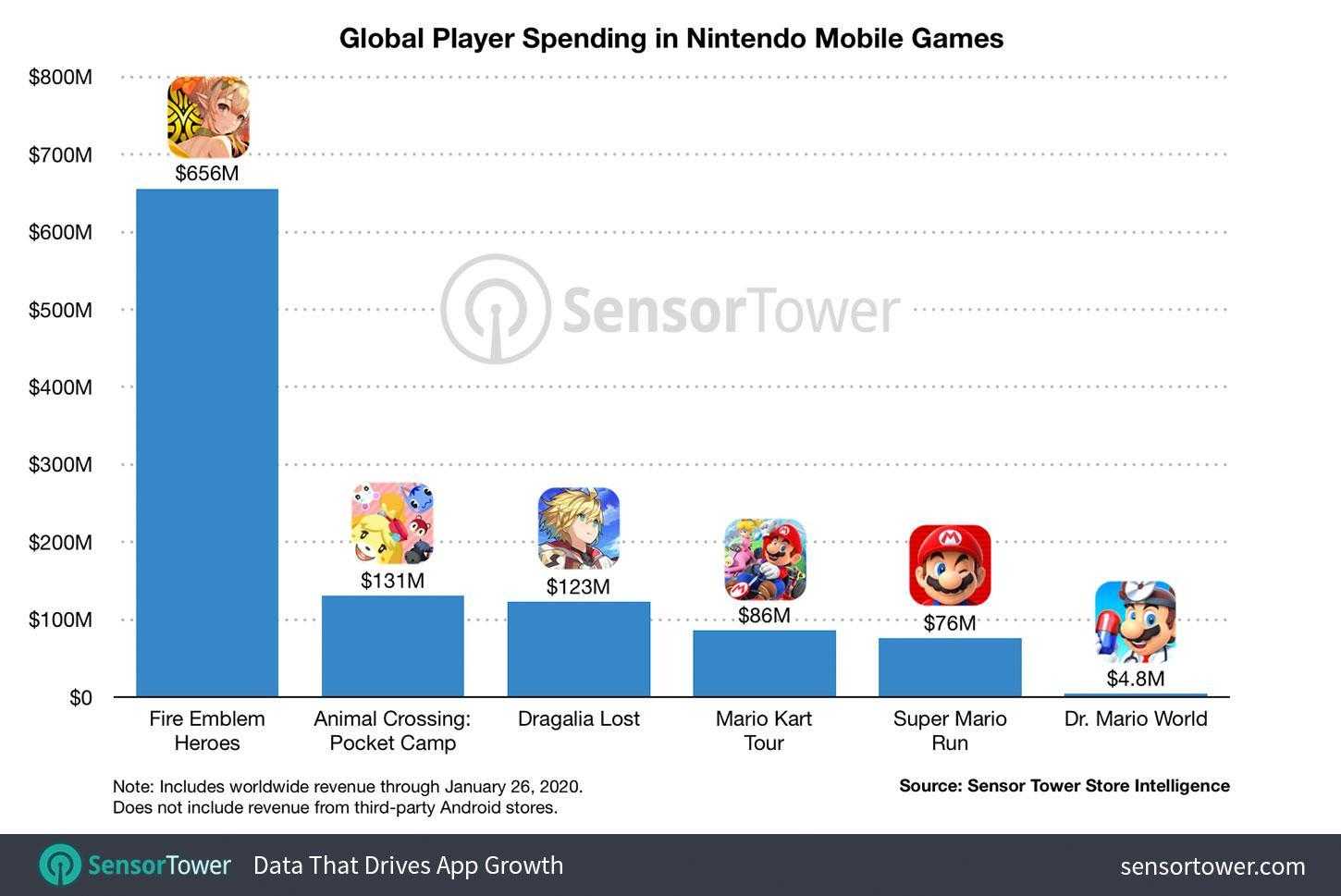 Мобильные игры принесли Nintendo 1 миллиард долларов 5 global player spending nintendo mobile games