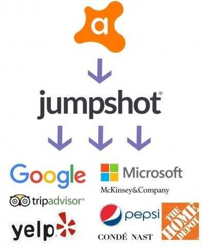 Логотип Avast поверх стрелок, указывающих вниз на сервисы Google и Microsoft