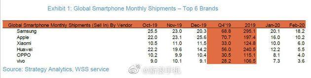Xiaomi превзошла Huawei по объёму 5 Xiaomi превосходит Huawei третий по величине бренд смартфонов