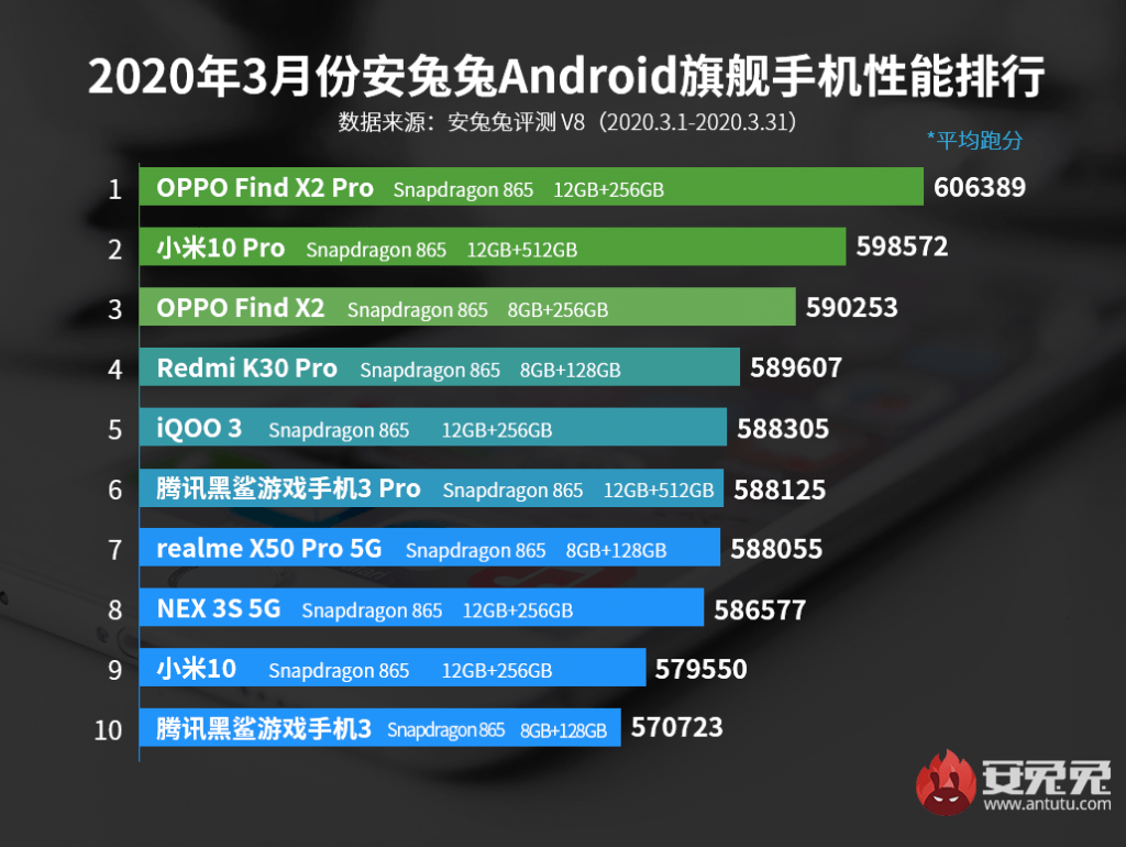 Бенчмарк AnTuTu представил рейтинг лучших смартфонов марта 3 antutu top 10 flagship for march 1