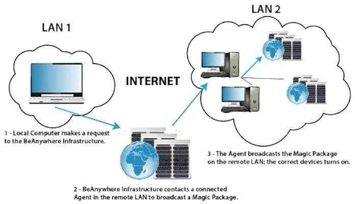 Схема сети LAN для управления домашней техникой через интернет