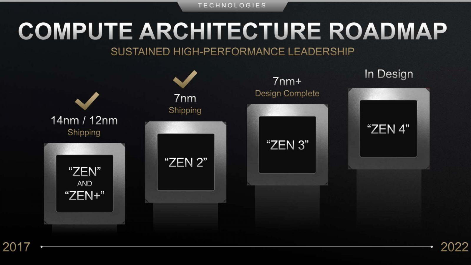 Слухи: Анонс AMD Zen 3 перенесён на следующий год 3 amd compute architecture roadmap