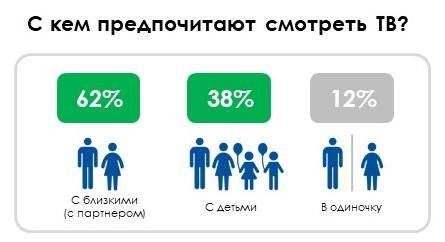 Диаграмма показывающая предпочтение просмотра ТВ с близкими, с детьми и в одиночестве