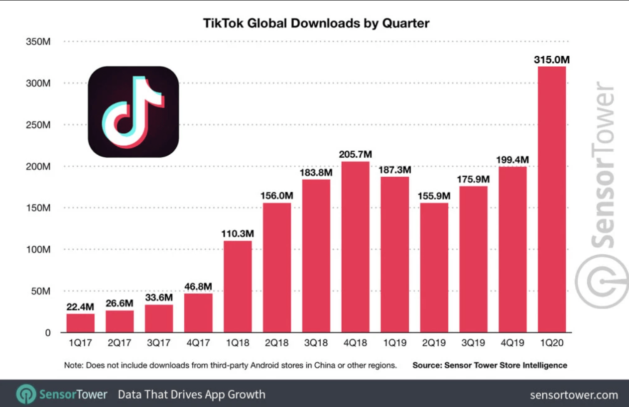 TikTok ΡΠΊΠ°ΡΠ°Π»ΠΈ ΡΠΆΠ΅ Π±ΠΎΠ»Π΅Π΅ 2 ΠΌΠΈΠ»Π»ΠΈΠ°ΡΠ΄ΠΎΠ² ΡΠ°Π· 3 Π’ΠΠ Π’Π°ΠΊ