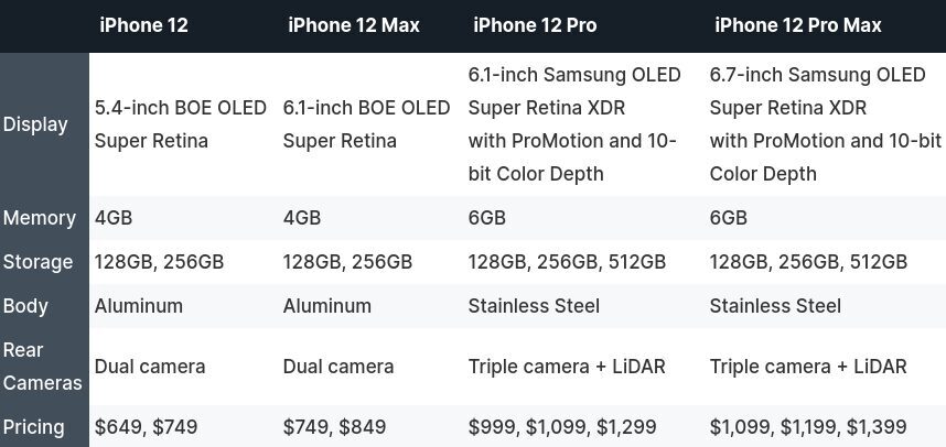 Apple переносит выход iPhone 12 на октябрь 5 Сравнение характеристик iPhone 12 и iPhone 12 Pro Max