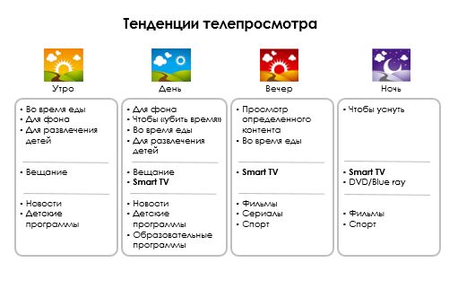 Экраны телевизоров показывают расписания телепередач по времени суток