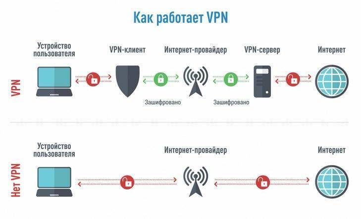 Как работает VPN на устройстве Honor X10 схема соединения