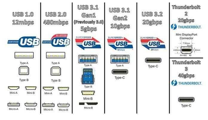 Как Wi-Fi 6 изменит Интернет и весь мир. В отличие от USB 8 Различные версии USB разъемов с их скоростями