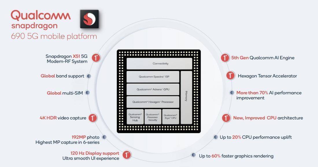 Инфографика с характеристиками Snapdragon 690 5G мобильной платформы
