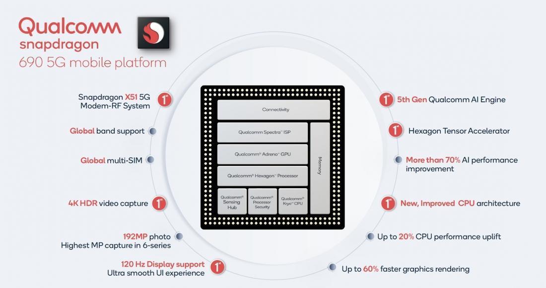 Qualcomm анонсировала 5G-чипсет Snapdragon 690 5 0 big 1