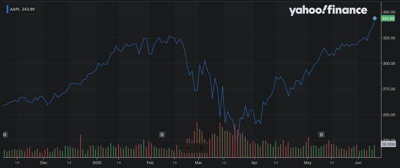 График акций Apple на Yahoo Finance показывает рост стоимости