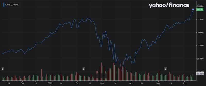 Акции Apple побили рекорд за всё время 3 apple shares all time high june 9 2020