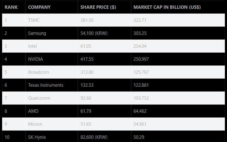 AMD ΠΎΠ±ΠΎΠ³Π½Π°Π»Π° Intel ΠΏΠΎ ΡΡΠΎΠΈΠΌΠΎΡΡΠΈ Π°ΠΊΡΠΈΠΉ 5 01 1