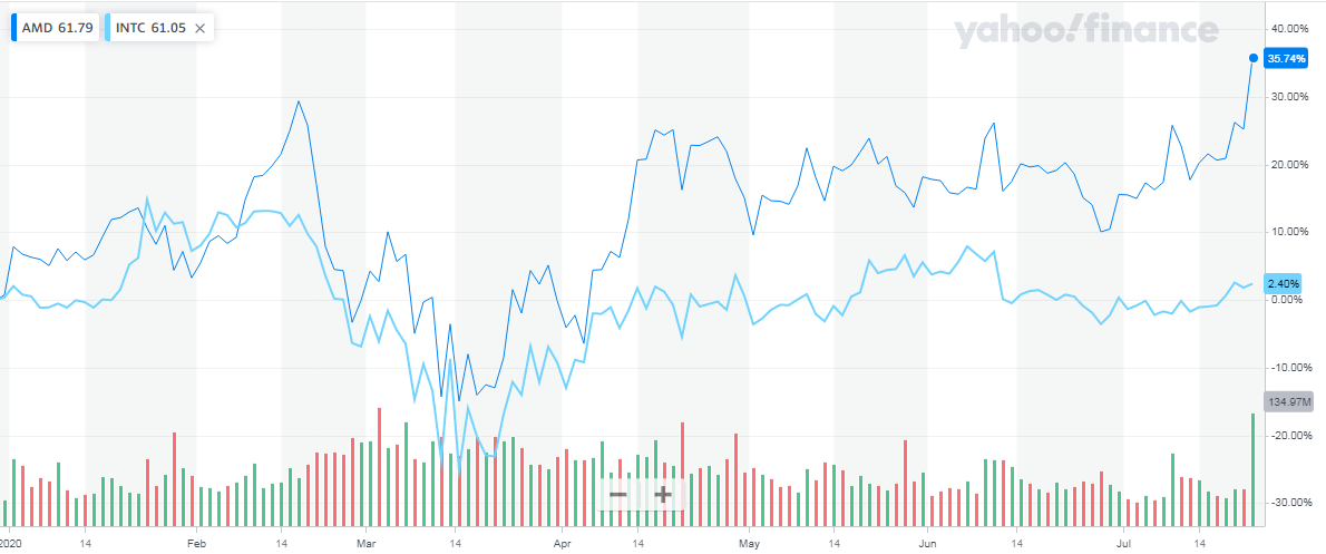 AMD ΠΎΠ±ΠΎΠ³Π½Π°Π»Π° Intel ΠΏΠΎ ΡΡΠΎΠΈΠΌΠΎΡΡΠΈ Π°ΠΊΡΠΈΠΉ 4 191123 o
