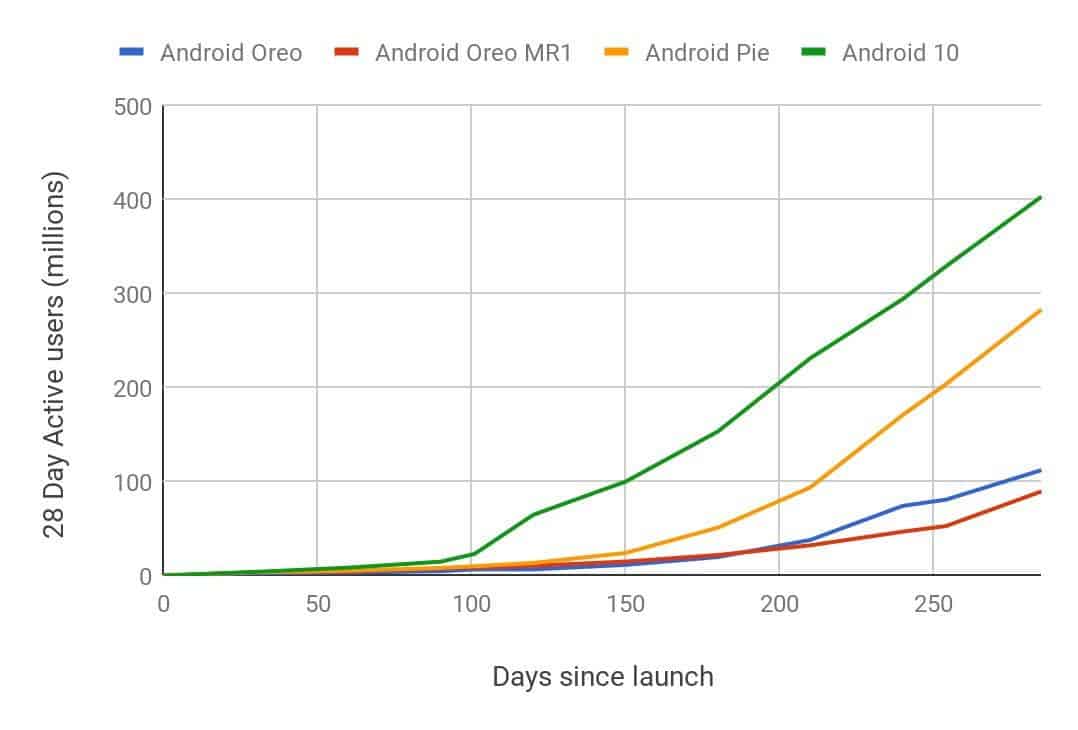 Android 10 стал самым быстрым обновлением в истории Android 5 android