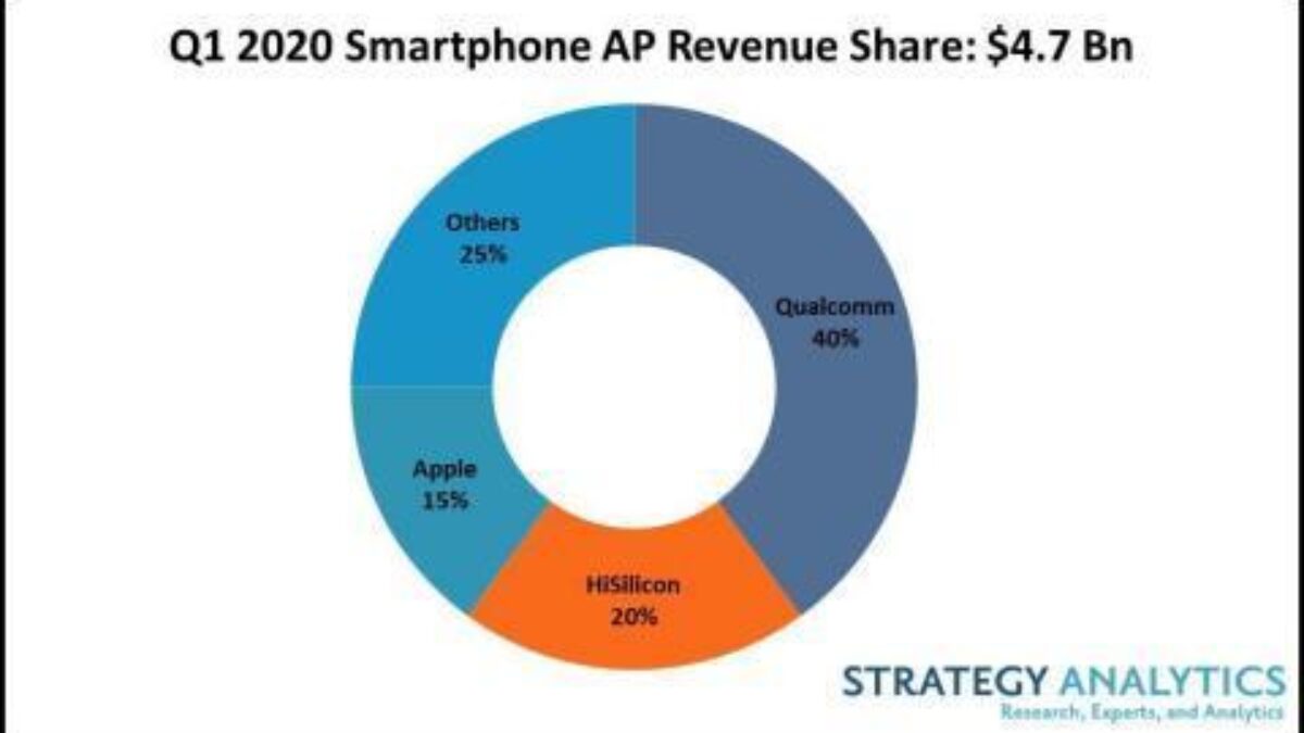 График распределения доходов по сегментам рынка смартфонов первое квартал 2020 года