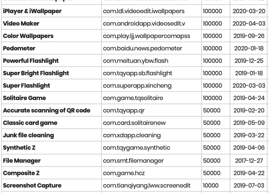 Таблица списка приложений Google Play с деталями о названиях и установках