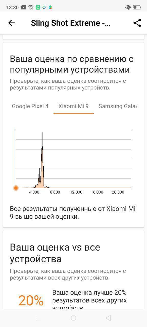 Экран смартфона Xiaomi Mi 9 с графиками оценки