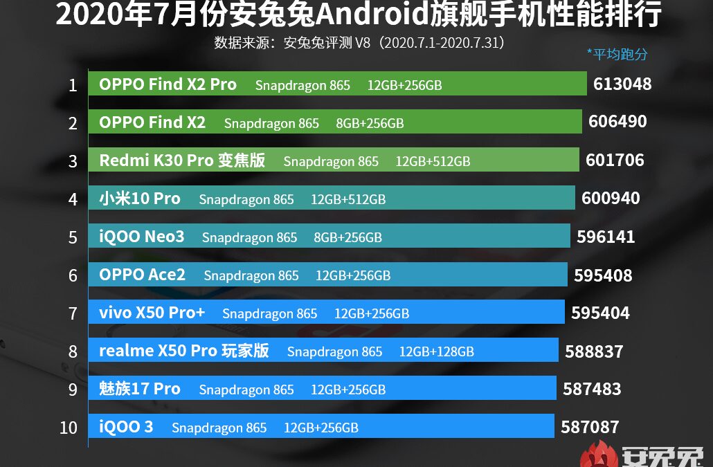 Рейтинг самых мощных смартфонов на июль 2020 года с указанием их проц моделий и характеристик