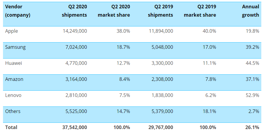 Спрос на планшеты значительно вырос во втором квартале 2020 года 3 canalys global tablet shipments q2 2020