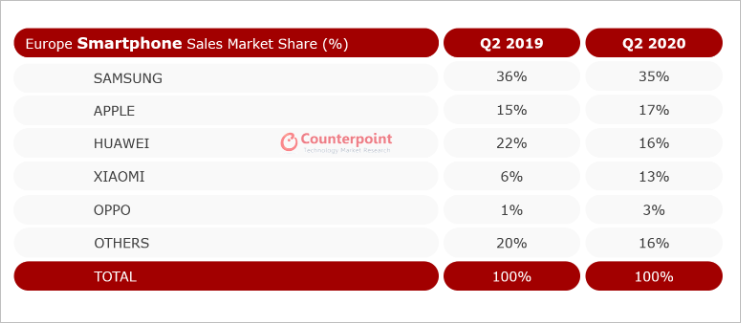 Европейский рынок смартфонов сократился на 24% 4 counterpoint