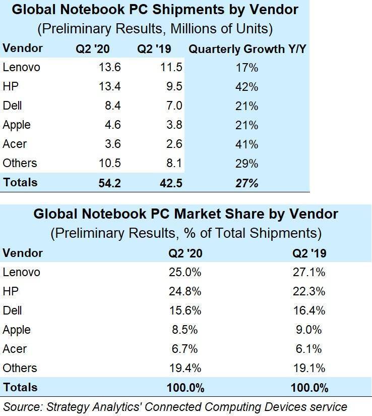 Lenovo и HP захватили почти 50% рынка ноутбуков во втором квартале 2020 года 3 таблица мировых поставок ноутбуков по брендам данные за 2020 и 2019 годы