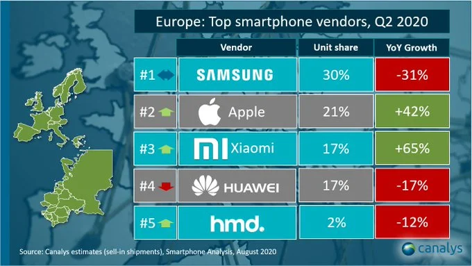 Опубликован рейтинг крупнейших производителей смартфонов в Европе 3 smartphone europe