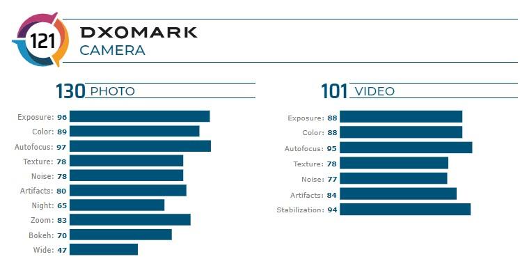 Samsung Galaxy Note 20 Ultra провалил тест DxOMark 5 Galaxy Note 20 Ultra