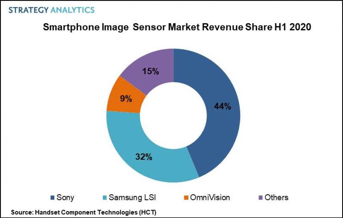 Рынок датчиков камер для смартфонов вырос на 15%, Sony остается лидером 3 gsmarena 001