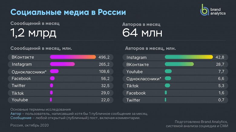 Диаграмма популярности социальных сетей в России с аббревиатурами и числовыми показателями