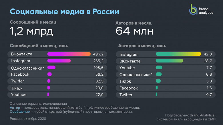 В России Instagram впервые стал популярнее ВКонтакте 3 11 2020 01black h3 large
