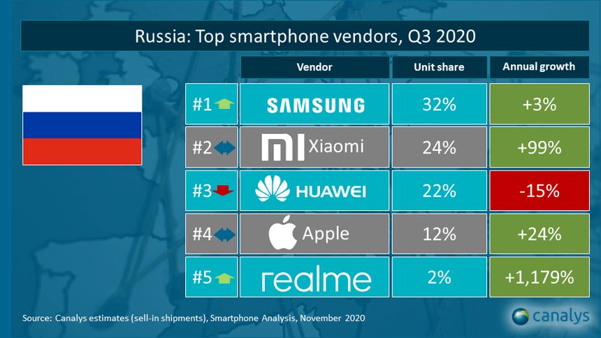 График долей рынка смартфонов в России за Q3 2020 с логотипами производителей и показателями роста и падения