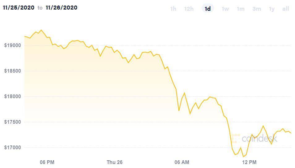 Bitcoin упал до $16 327,88: рекорд нескольких последних месяцев 3 График курса биткоина за 24 часа с 25 по 26 ноября 2020 года