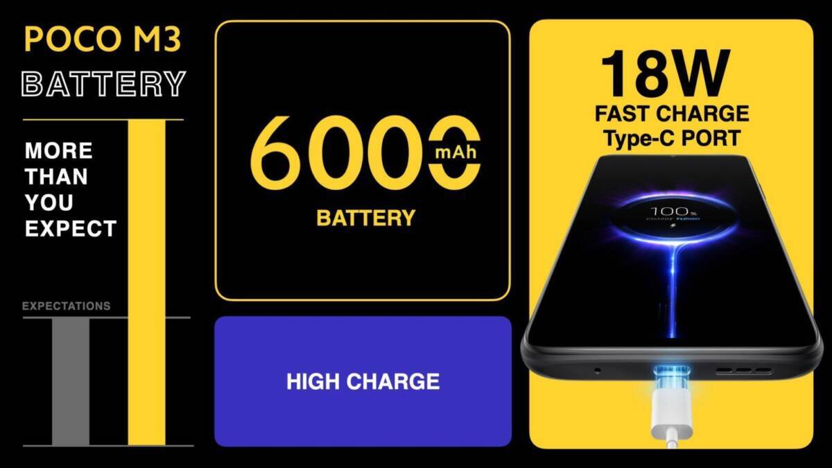 Представлен смартфон POCO M3: обновлённый дизайн, высокая автономность и низкая цена 5 Информационная графика о батарее POCO M3 и зарядке