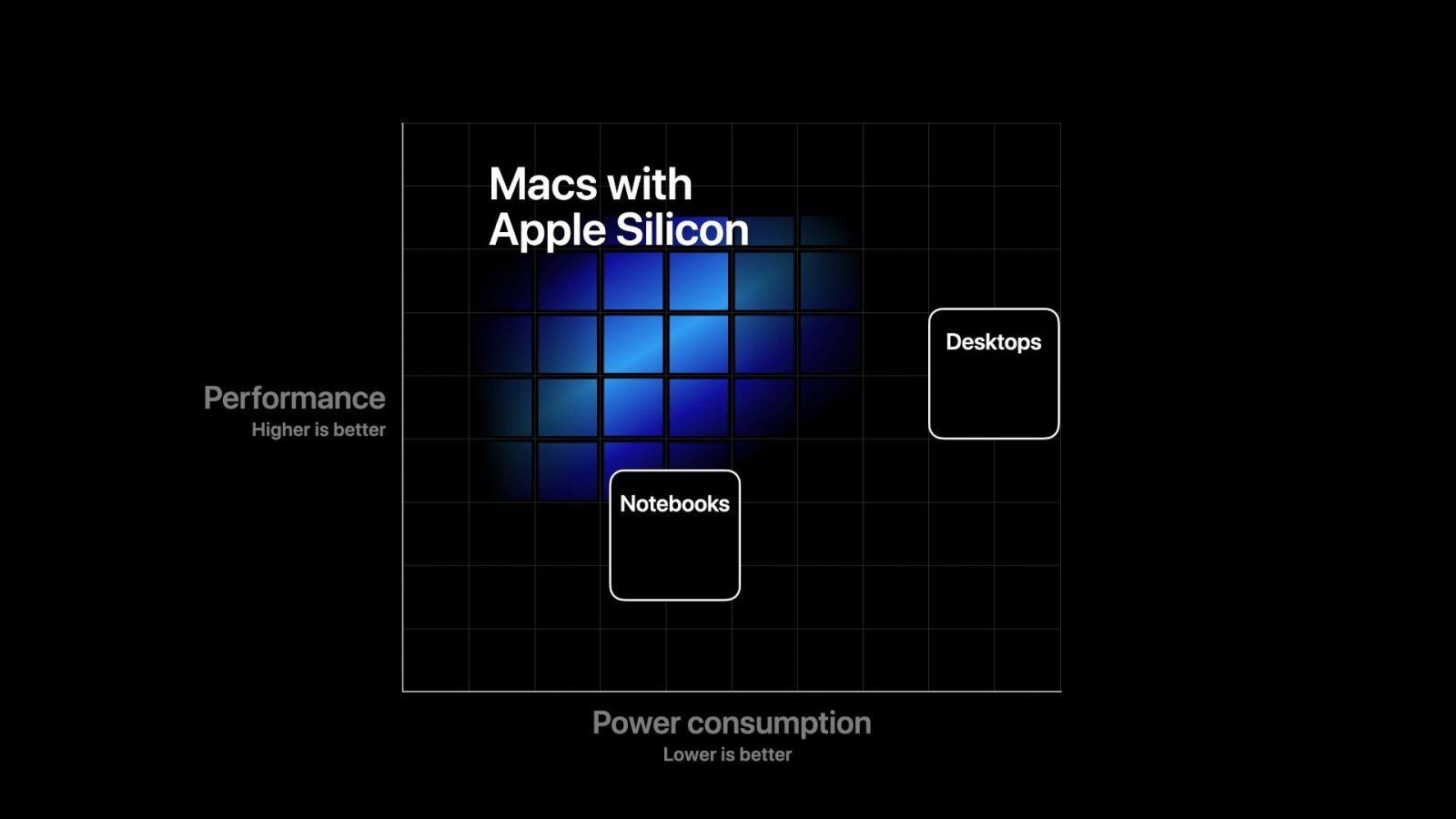 Apple выпустит очень много MacBook с собственным процессором 3 Mac Apple Silicon