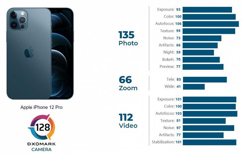 iPhone 12 Pro не попал в топ-3 рейтинга DxOMark 3