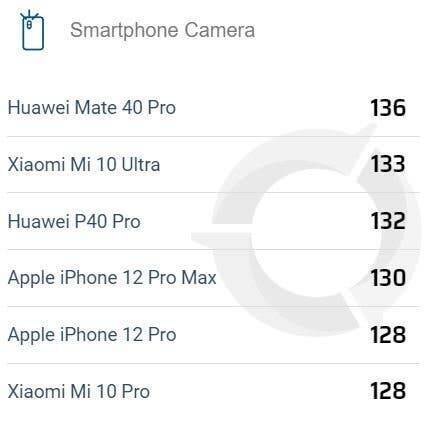 Диаграмма сравнения популярности смартфонов Huawei и Xiaomi