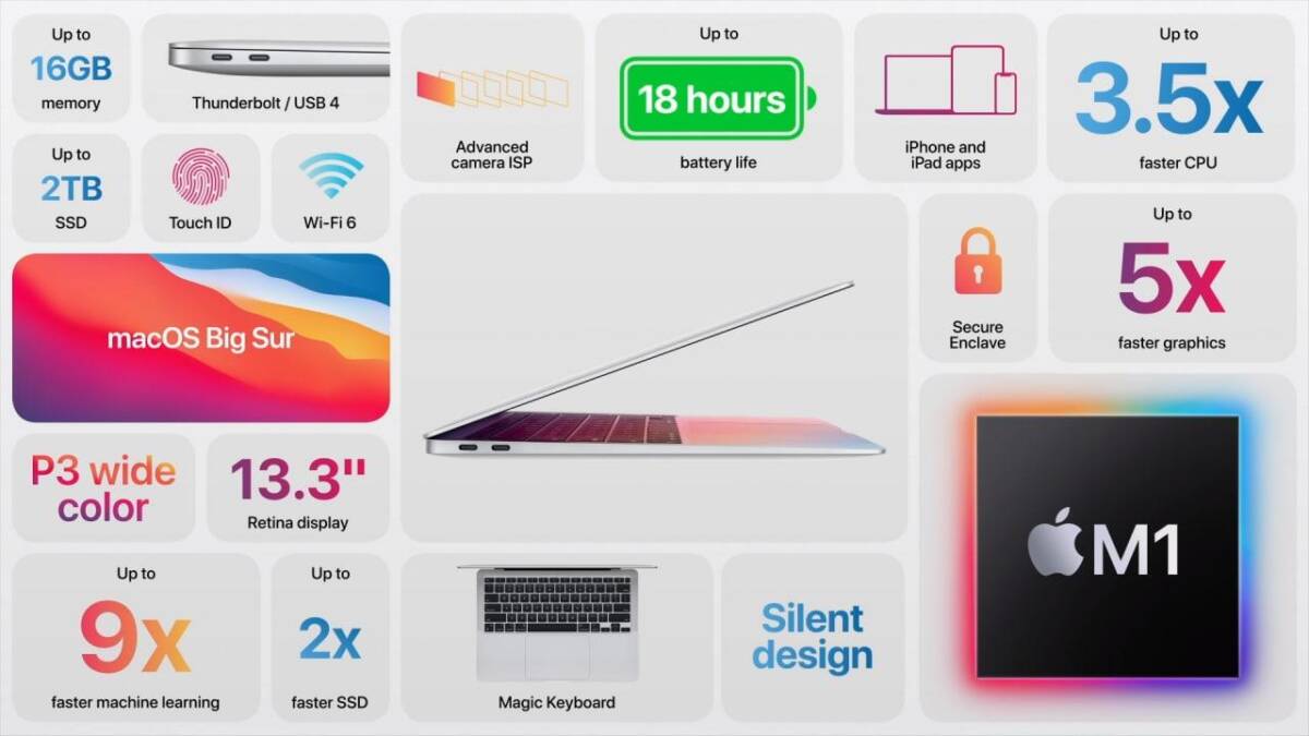 Характеристики нового MacBook Air на базе М1 с дисплеем 13.3 дюймов