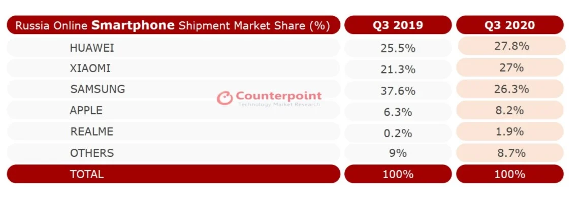 russia online smartphone market q3 2020
