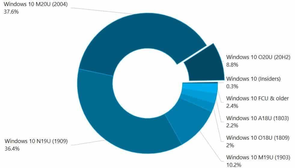 Версия Windows 10 20H2 быстро набирает популярность 4 Диаграмма воронка распределения версий Windows 10 и их доли