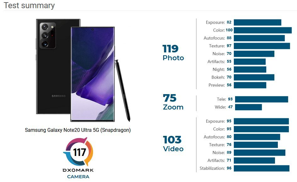 Тестовая оценка камеры Samsung Galaxy Note 20 Ultra 5G с результатами по фотографиям и видеороликам