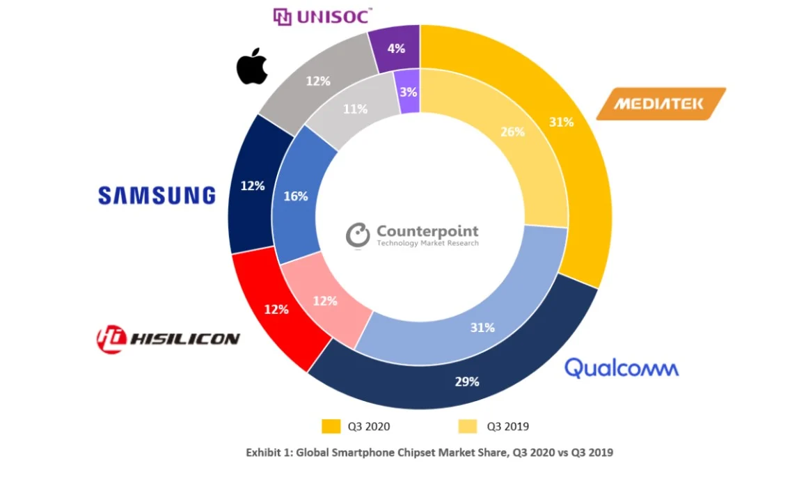 MediaTek стала крупнейшим поставщиком процессоров в 3 квартале текущего года 3 chipset market share q3 2020