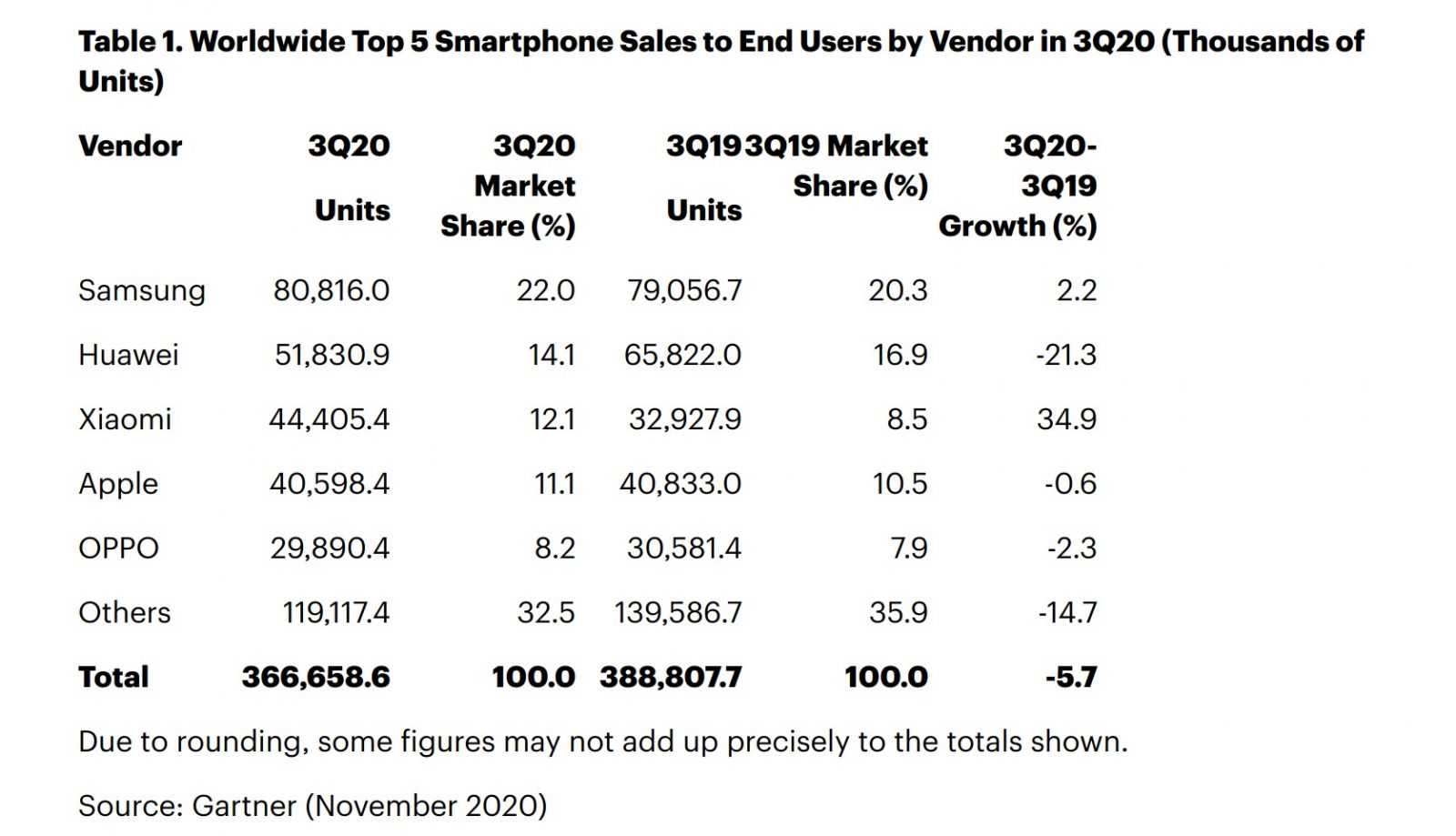 gartner 3Q2020 phones